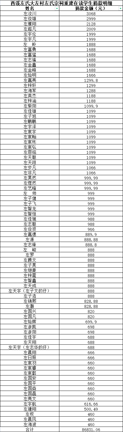 热烈祝贺江西金溪大左村左氏宗祠上梁庆典圆满成功