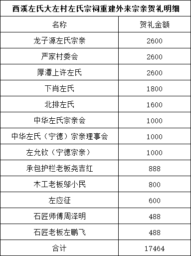 热烈祝贺江西金溪大左村左氏宗祠上梁庆典圆满成功