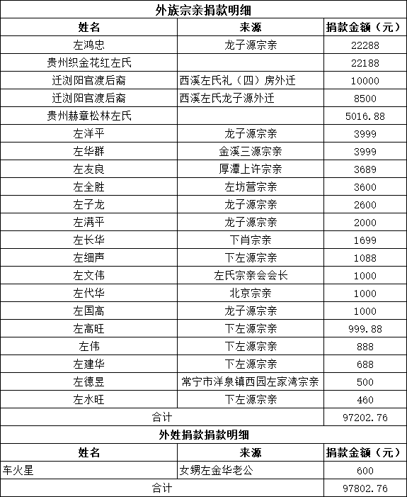热烈祝贺江西金溪大左村左氏宗祠上梁庆典圆满成功