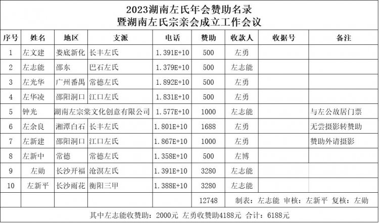 2024湖南左氏新春喜乐会暨湖南左氏宗亲会成立工作会议
