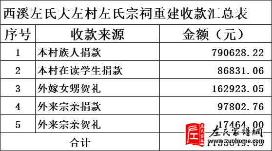 热烈祝贺江西金溪大左村左氏宗祠上梁庆典圆满成功