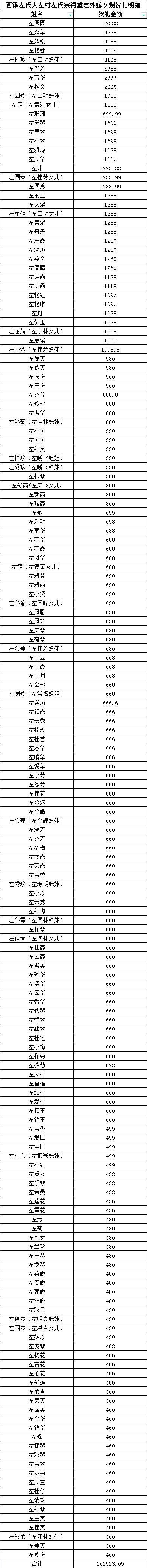 热烈祝贺江西金溪大左村左氏宗祠上梁庆典圆满成功