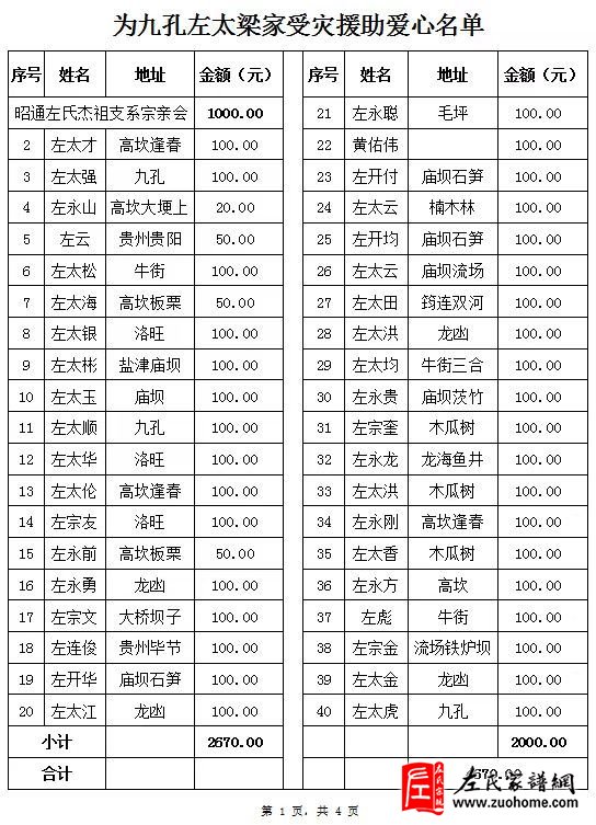 大火无情 人有情 记云南彝良左氏亲会左太梁灾后帮扶